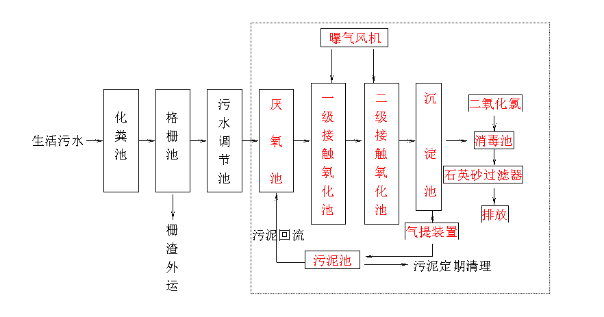 生活污水處理設(shè)備 生活污水處理設(shè)備