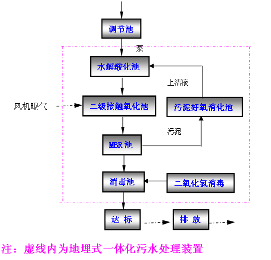 生活污水處理設(shè)備 生活污水處理設(shè)備
